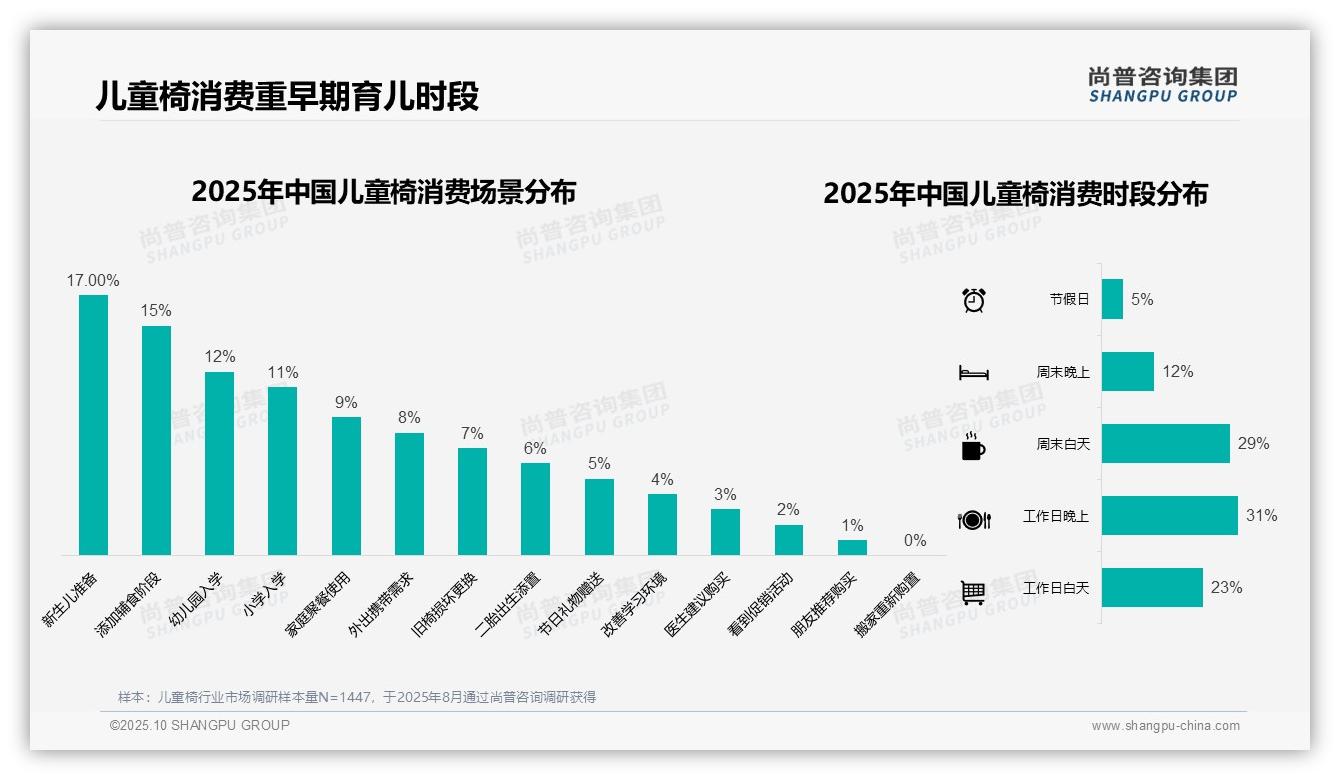 37%消费者偏好中档儿童椅——尚普咨询集团研究报告关键发现-2025年10月-儿童椅-38
