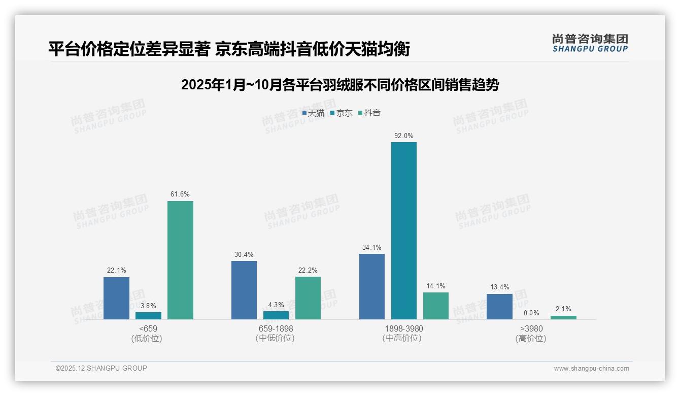 26~45岁61%人群主导羽绒服消费，品牌加码中青年功能性设计——尚普咨询集团趋势雷达报告-2025年12月-羽绒服-38