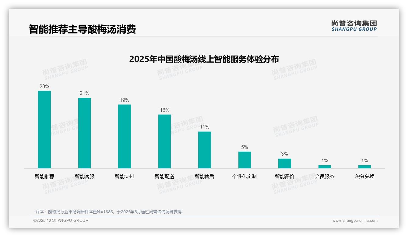 酸梅汤消费者37%偏好亲友推荐，_尚普咨询集团报告给出权威数据-2025年10月-酸梅汤-38