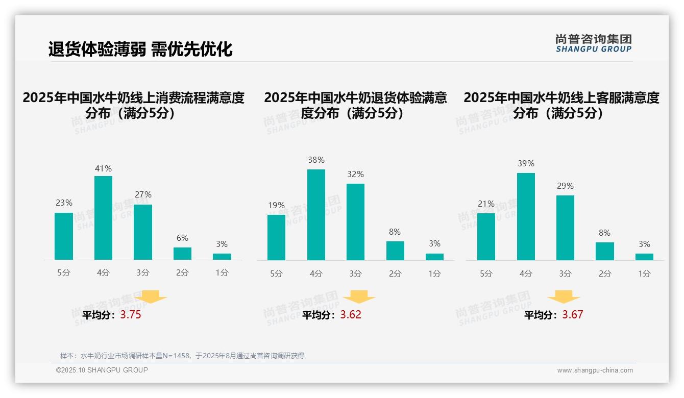 数据说话：尚普咨询集团报告指出37%消费者偏好亲友口碑推荐水牛奶-2025年10月-水牛奶-38