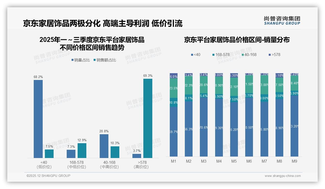 尚普咨询集团趋势雷达：女性消费者57%主导家居饰品，26至45岁59%撑起核心购买-2025年12月-家居饰品-38