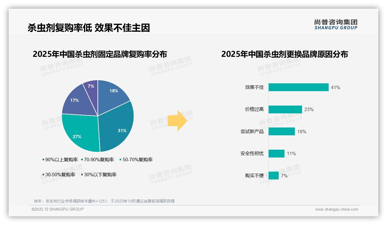 尚普咨询集团权威发布：26到45岁消费者占比62%驱动杀虫剂家庭场景升级-2025年12月-杀虫剂-38