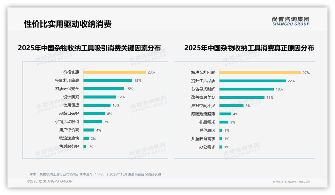 透明可视型19%领跑，杂物收纳工具颜值实用双赢——尚普咨询集团品类洞察-2025年12月-杂物收纳工具-38