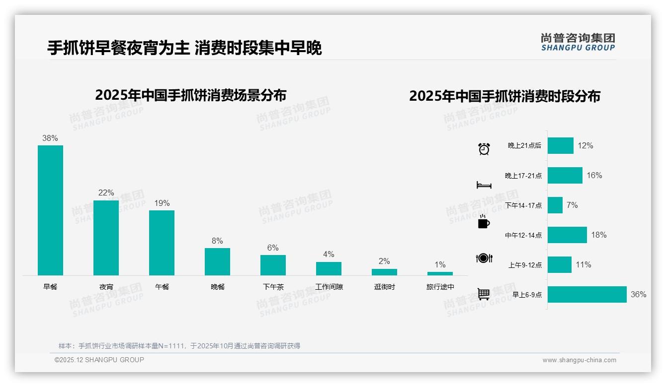 尚普咨询集团手抓饼趋势报告：18-35岁消费者占64%，早餐场景38%驱动品牌年轻化-2025年12月-手抓饼-38
