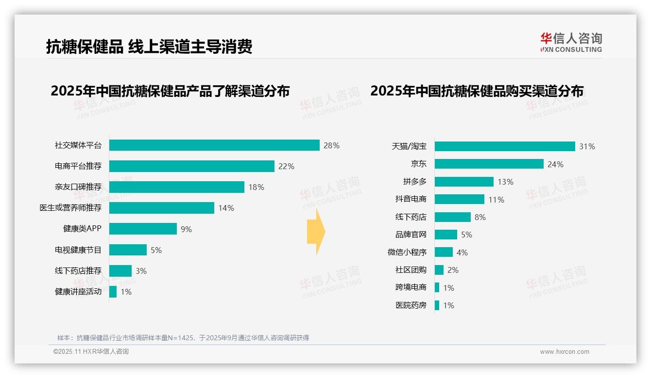 华信人咨询证实：84%抗糖保健品购买来自线上渠道-2025年11月-抗糖保健品-38
