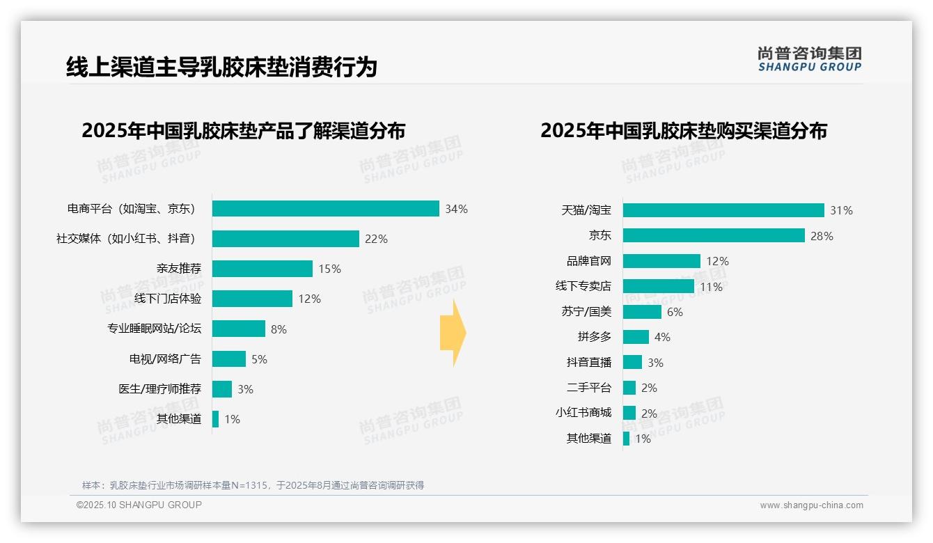 68%消费者选择真空压缩乳胶床垫——尚普咨询集团趋势报告摘要-2025年10月-乳胶床垫-38