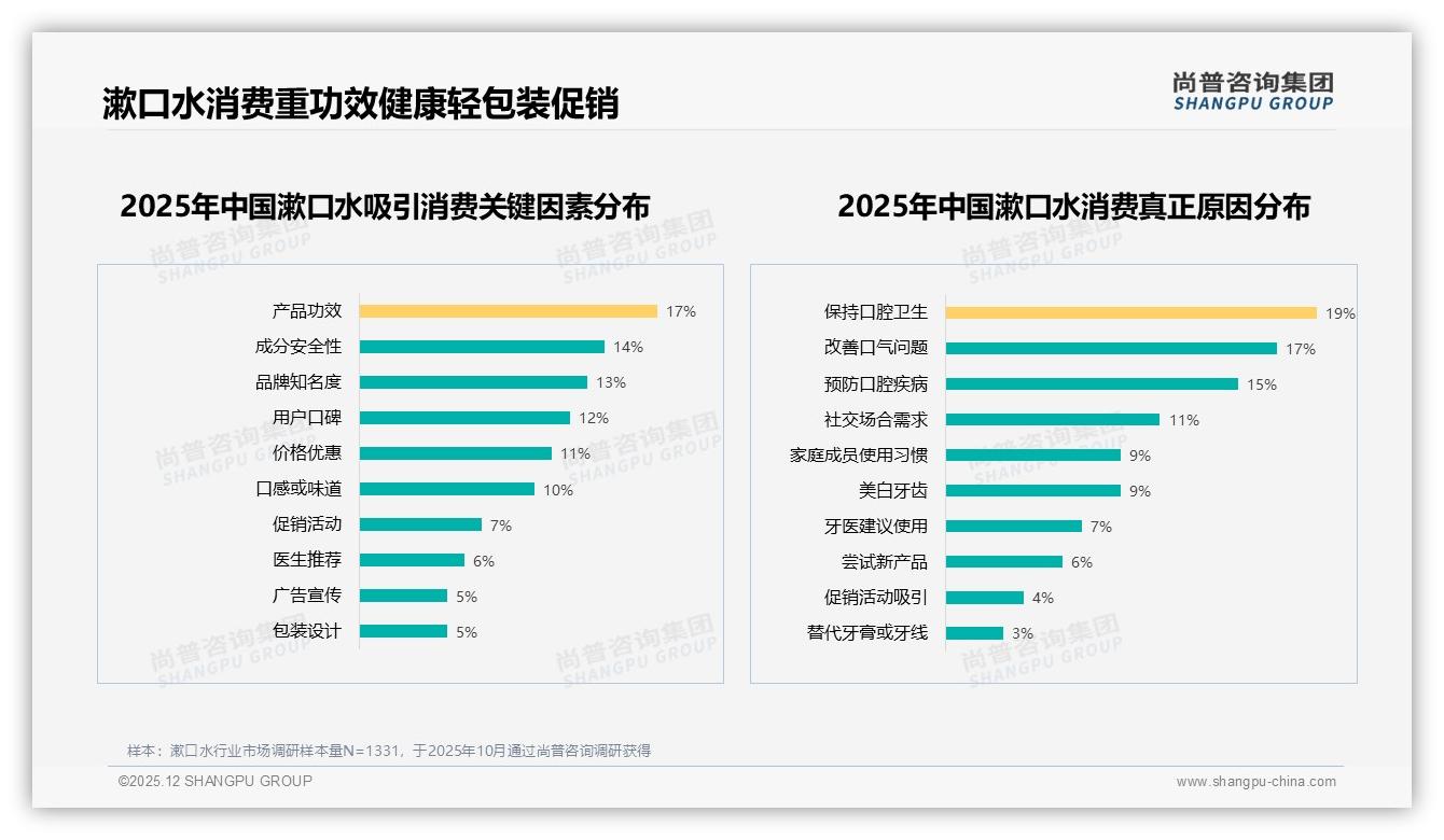 漱口水清新口气型18%杀菌16%需求旺，美白11%潜力待挖——尚普咨询集团趋势雷达-2025年12月-漱口水-38