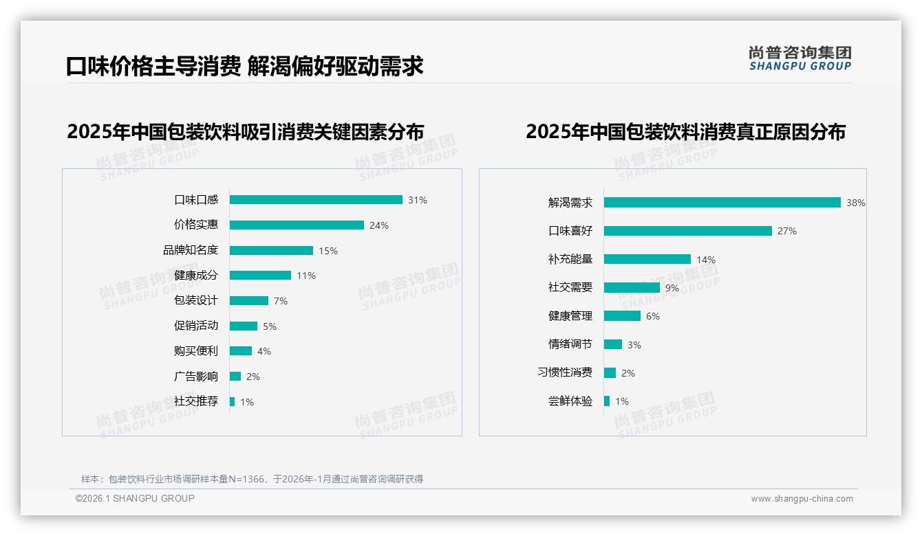 抖音低价37%包装饮料引流打法与高端24%溢价双赢模型——尚普咨询集团年度复盘-2026年1月-包装饮料-38
