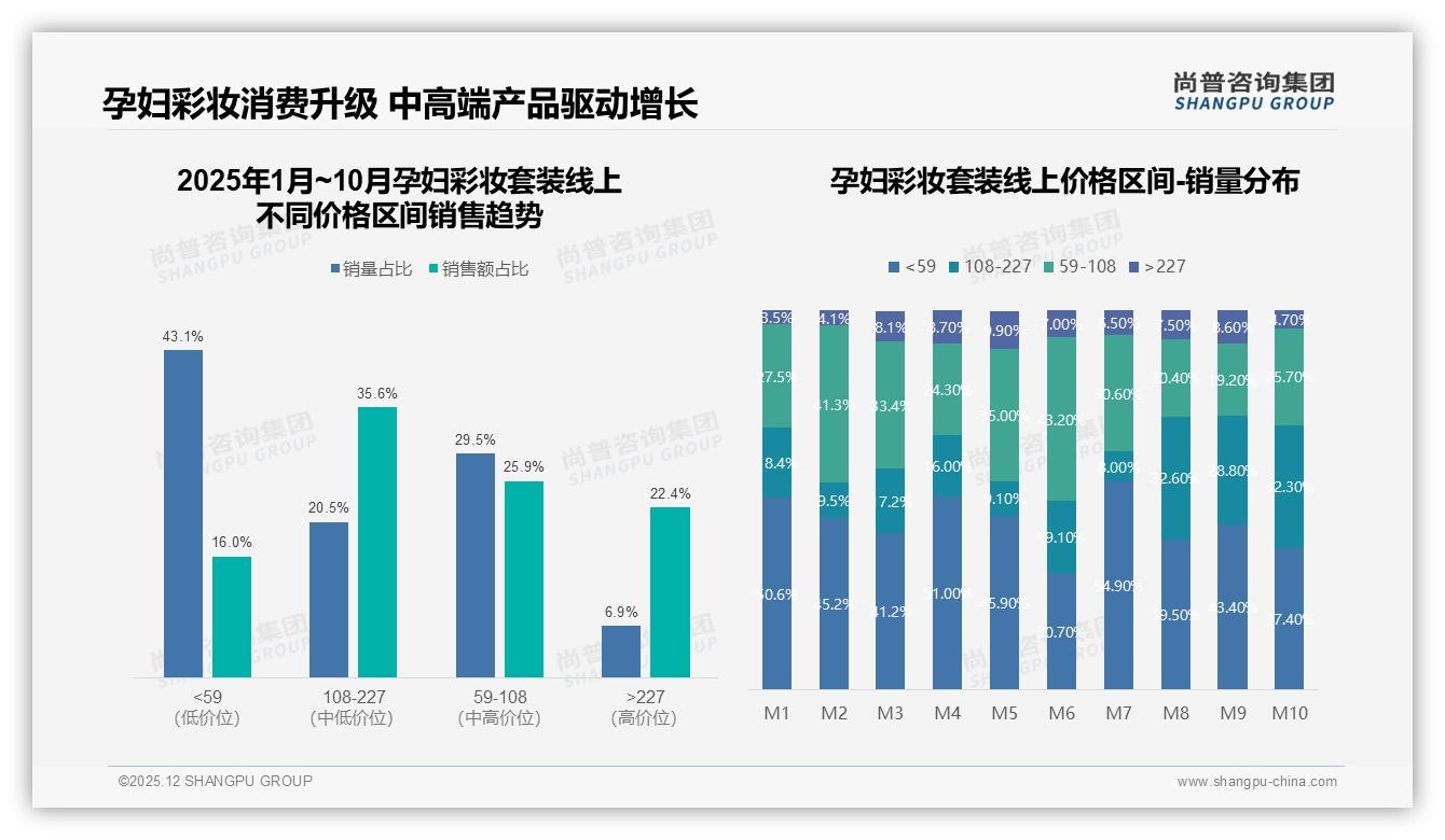 成分安全型偏好41%远超价格，孕妇彩妆套装安全溢价成刚需-2025年12月-孕妇彩妆套装-38