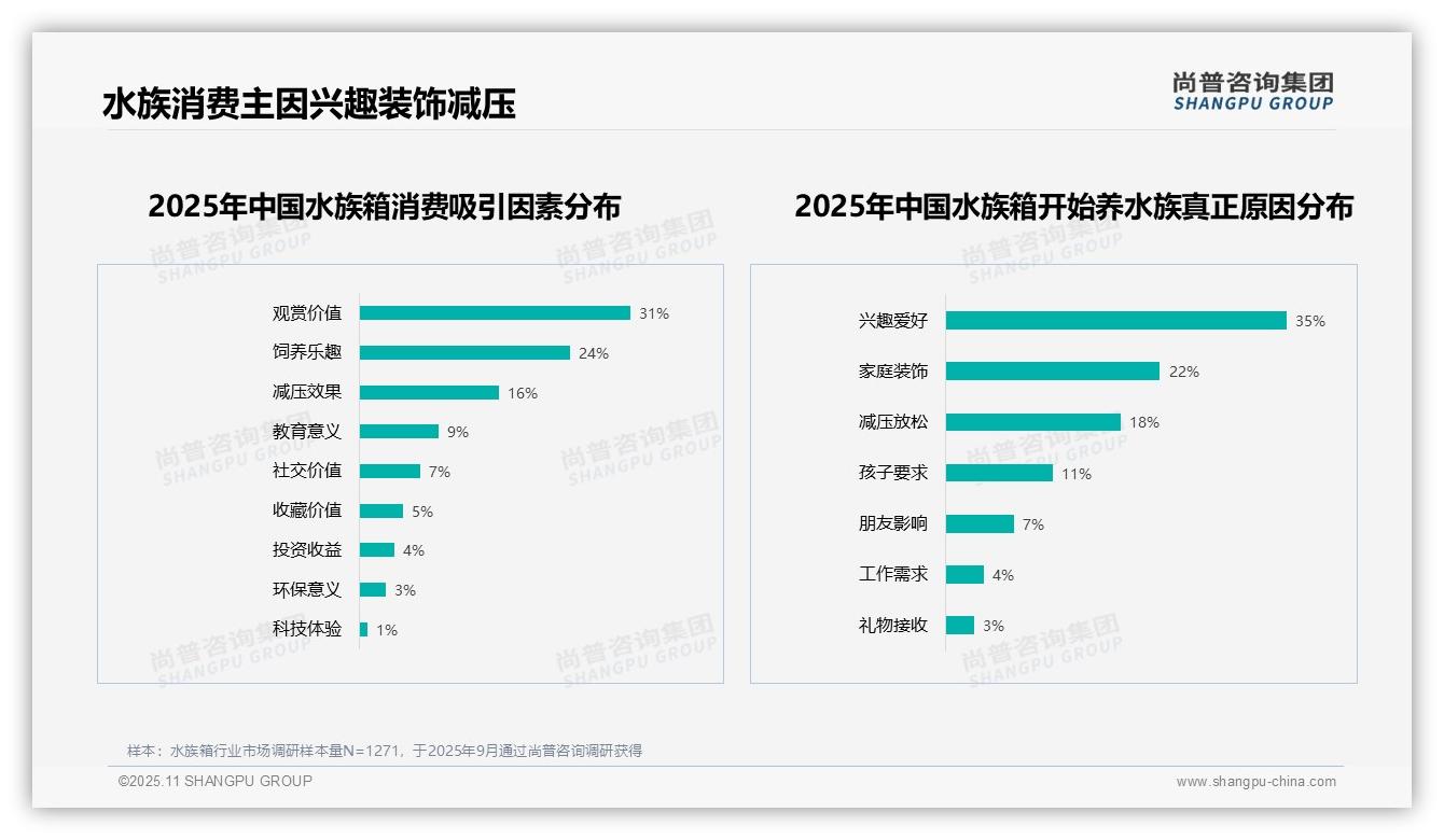尚普咨询集团证实:热带鱼28%成消费者首选-2025年11月-水族箱-38