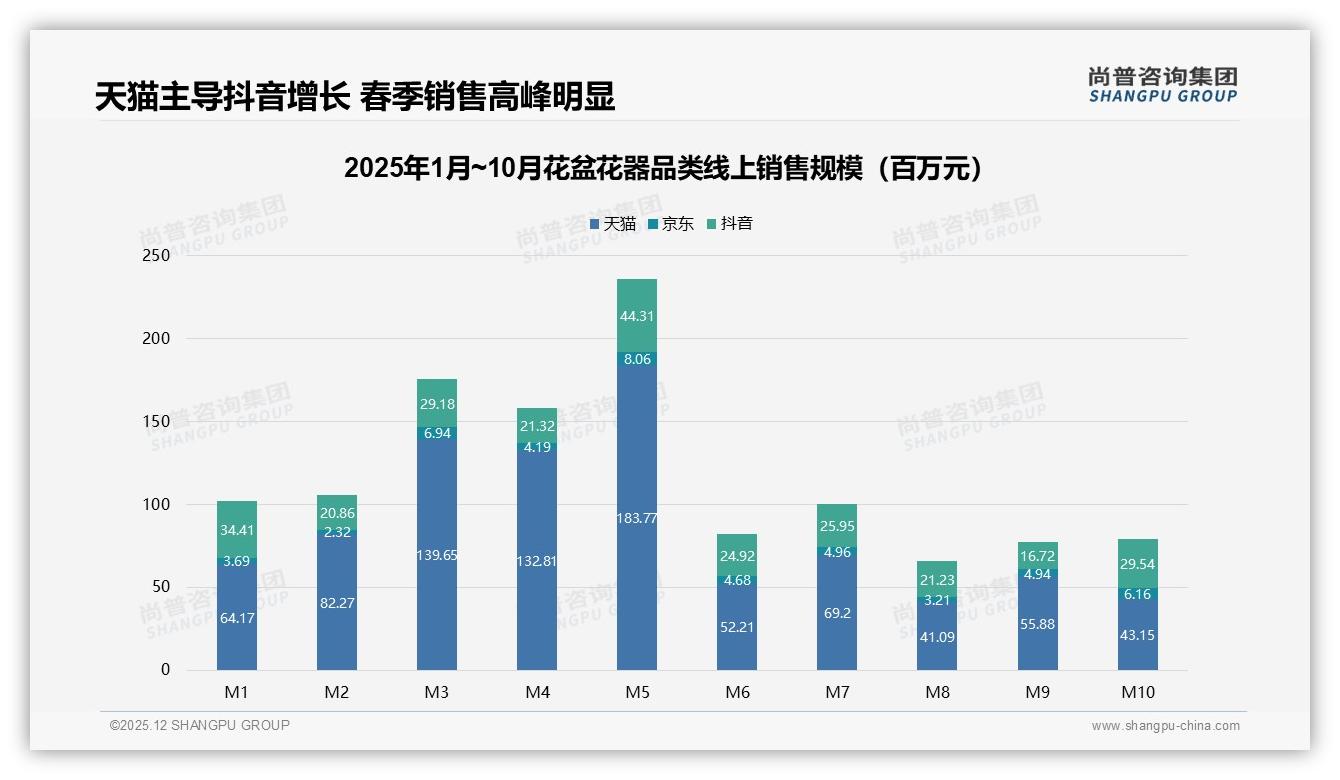 每半年买1次占比31%花盆花器，20-50元价格带41%接受度最高——尚普咨询集团报告披露-2025年12月-花盆花器-38
