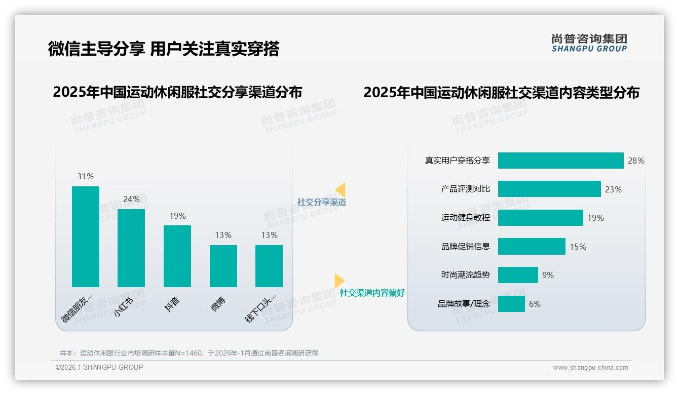 尚普咨询集团运动休闲服趋势报告：周末白天32%购买高峰品牌如何截胡-2026年1月-运动休闲服-38
