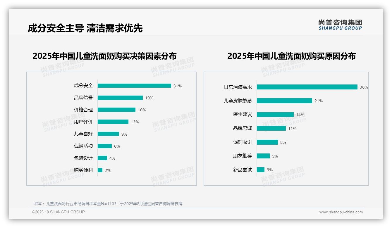 31%25家长将成分安全作为儿童洗面奶首选——尚普咨询集团最新报告证实-2025年10月-儿童洗面奶-38