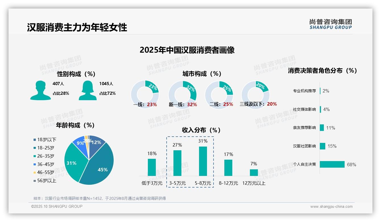 72%汉服消费者为女性——尚普咨询集团研究报告关键发现-2025年10月-汉服-38