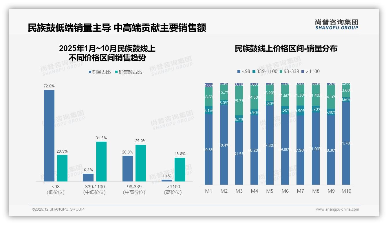 首次购买占38%民族鼓迎新红利_38%简易防震包装降低试错成本——尚普咨询集团消费研究-2025年12月-民族鼓-38