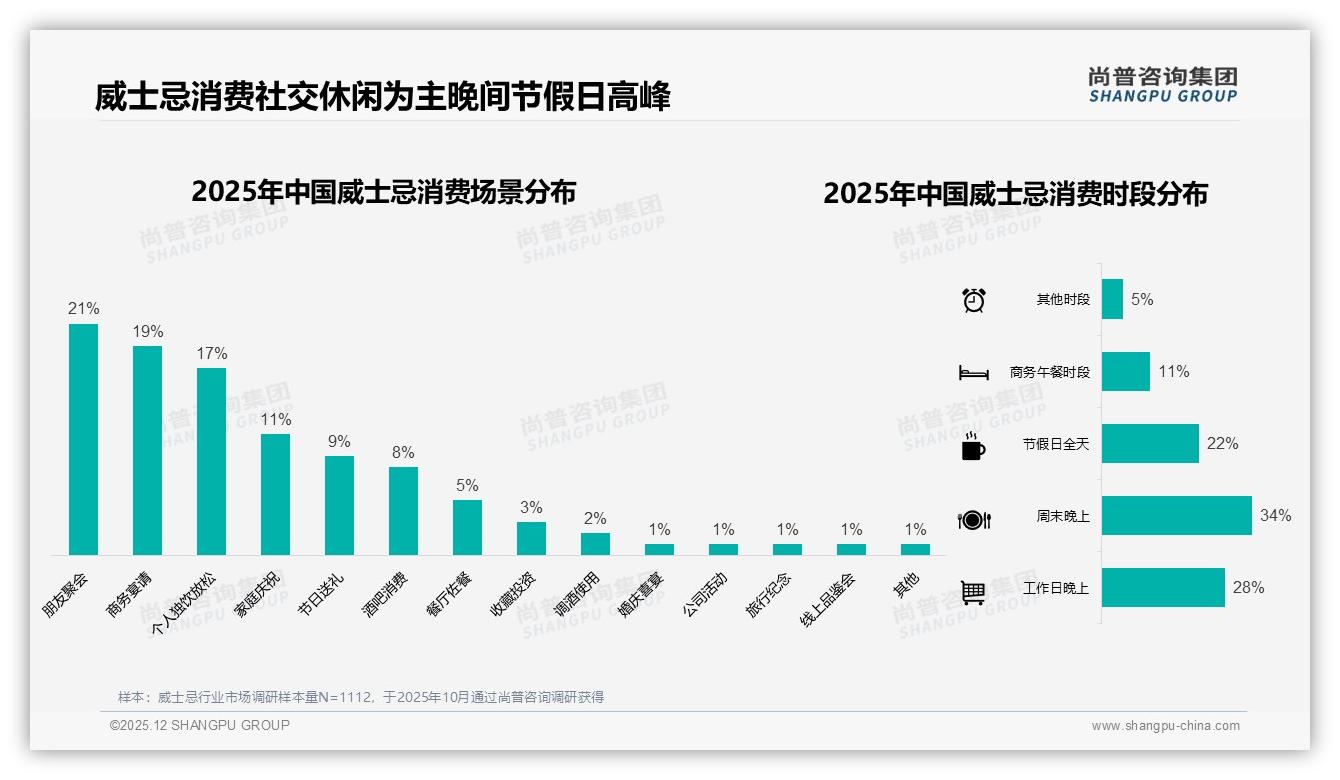 尚普咨询集团研究报告精选：周末晚上34%饮用高峰，威士忌夜间经济红利爆发-2025年12月-威士忌-38