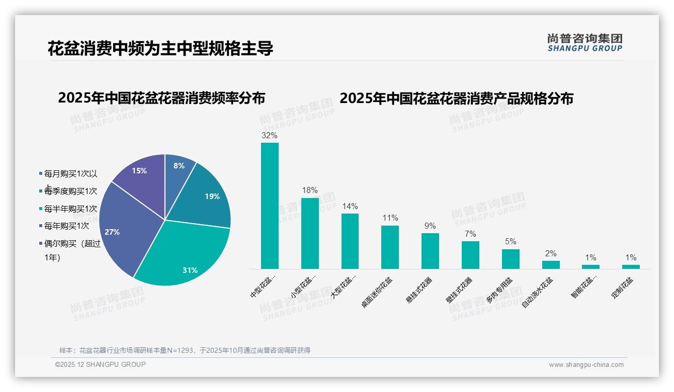 尚普咨询集团权威发布：62%女性消费者主导花盆花器，26-45岁占58%理性购买-2025年12月-花盆花器-38