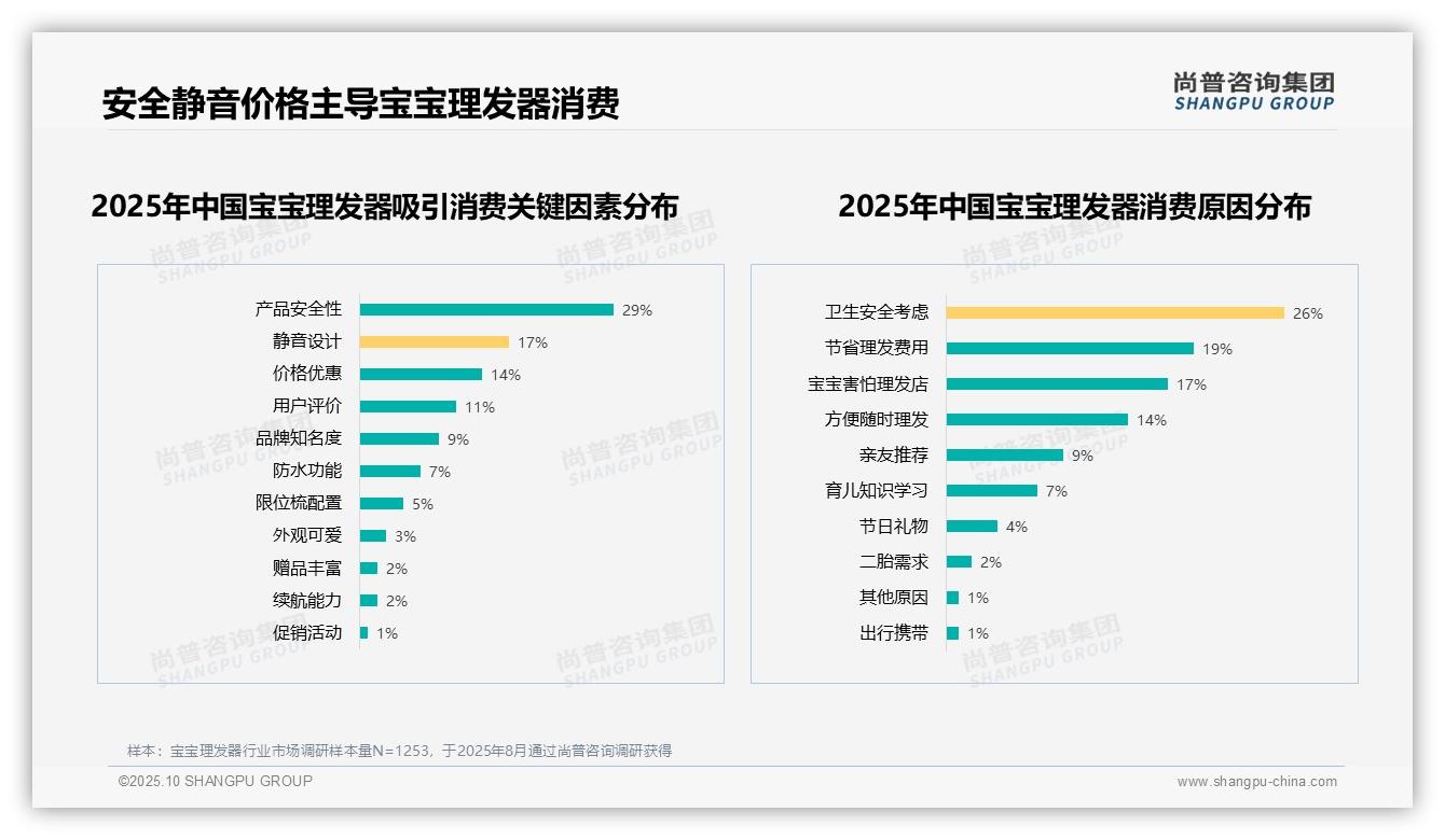 尚普咨询集团报告揭示：安全性能优先占比31%定义消费趋势-2025年10月-宝宝理发器-38