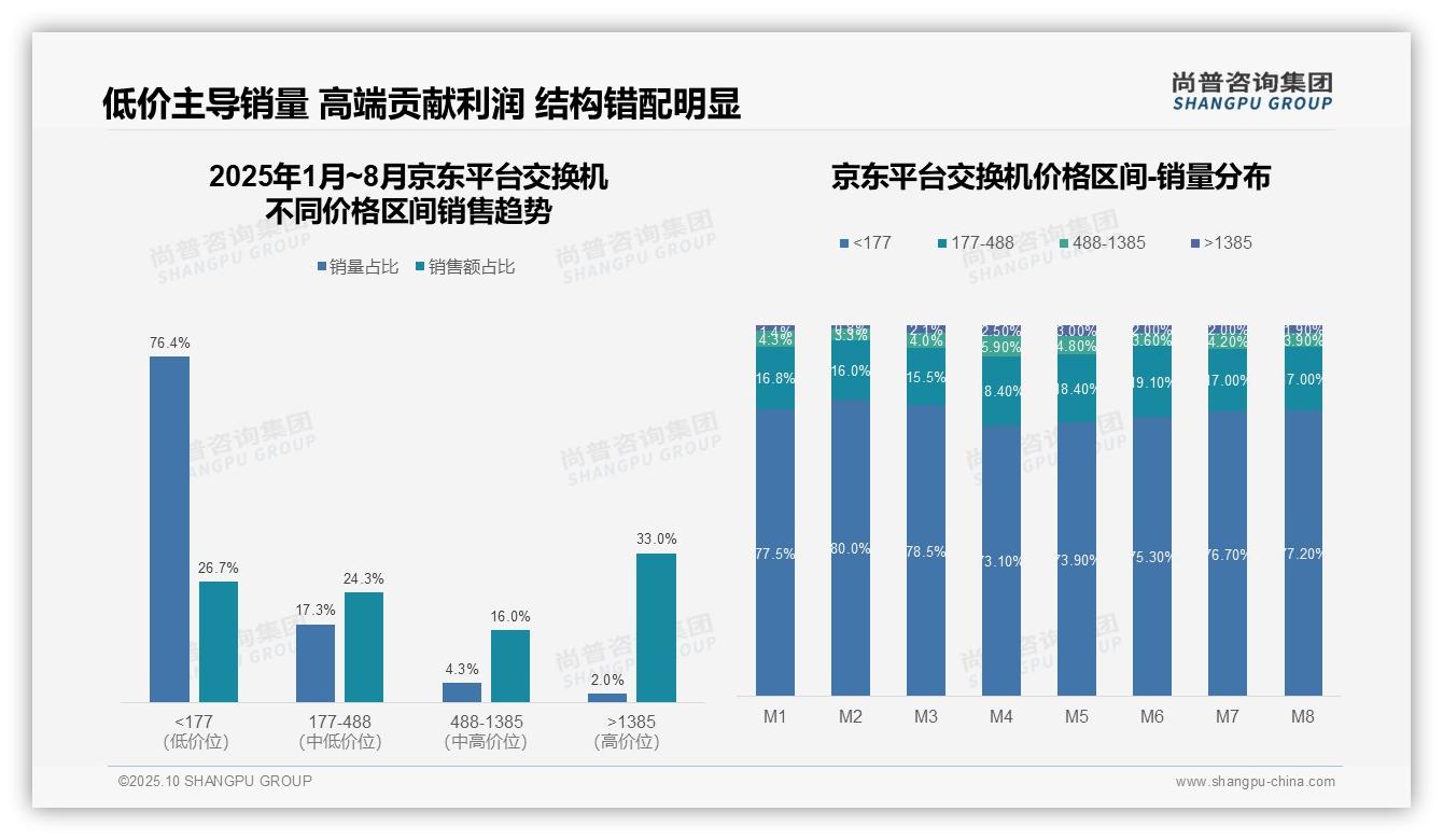 尚普咨询集团报告聚焦:抖音交换机低价区间销量占比96.9%25-2025年10月-交换机-38