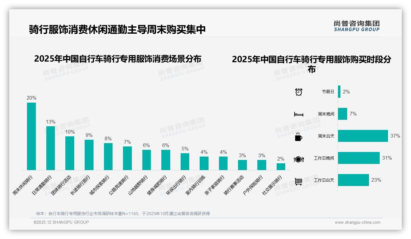 43%消费者无惧涨价自行车骑行专用服饰忠诚度显现，促销依赖度62%仍待解——尚普咨询集团研报速览-2025年12月-自行车骑行专用服饰-38