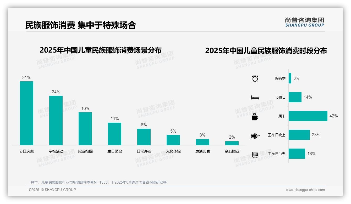 重磅发现：周末消费占比42%驱动市场增长，尚普咨询集团报告发布-2025年10月-儿童民族服饰-38
