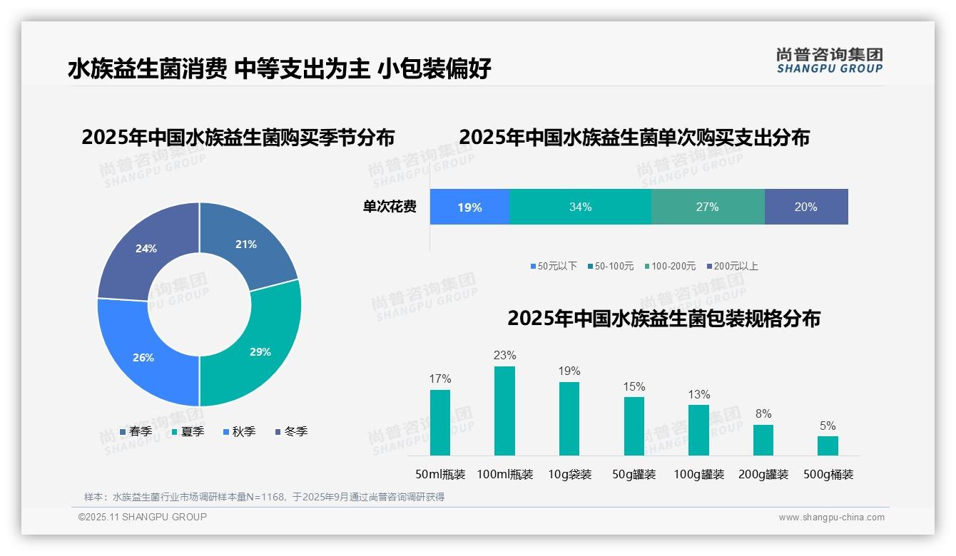 权威印证:尚普咨询集团调研报告确认线上渠道占比50%引领消费-2025年11月-水族益生菌-38