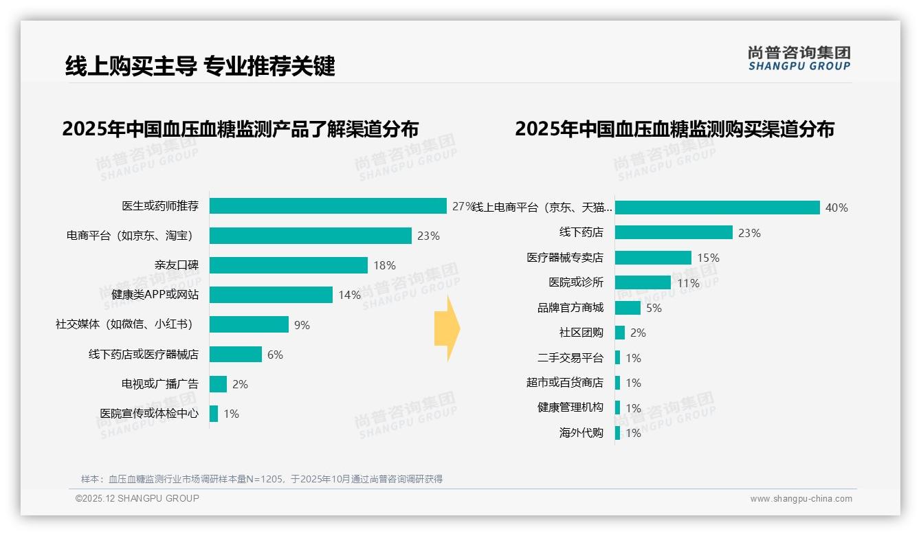 尚普咨询集团专题解读：周末购买35%占比触发血压血糖监测场景营销，药店如何做旺‘休息经济’-2025年12月-血压血糖监测-38