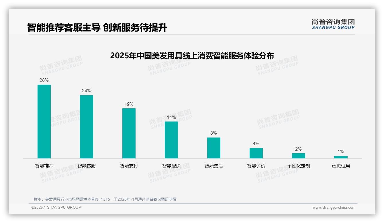 尚普咨询集团数据洞察：抖音68.4亿元销售额占线上美发用具市场72%份额-2026年1月-美发用具-38