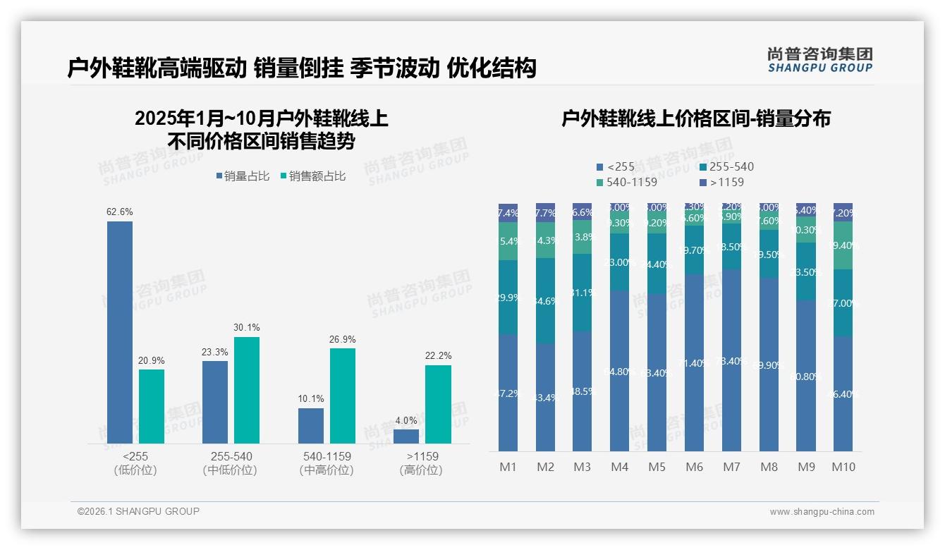 电商平台41%占比主导户外鞋靴销售，品牌官旗19%紧随其后——尚普咨询集团户外鞋靴趋势报告-2026年1月-户外鞋靴-38