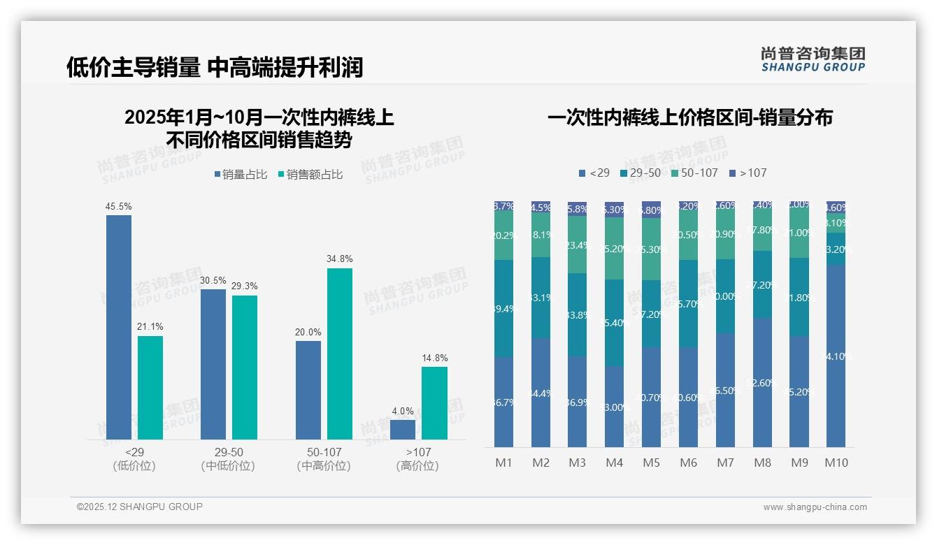 复购率50至70%占比33%揭示一次性内裤品牌忠诚度瓶颈——尚普咨询集团行业观察-2025年12月-一次性内裤-38