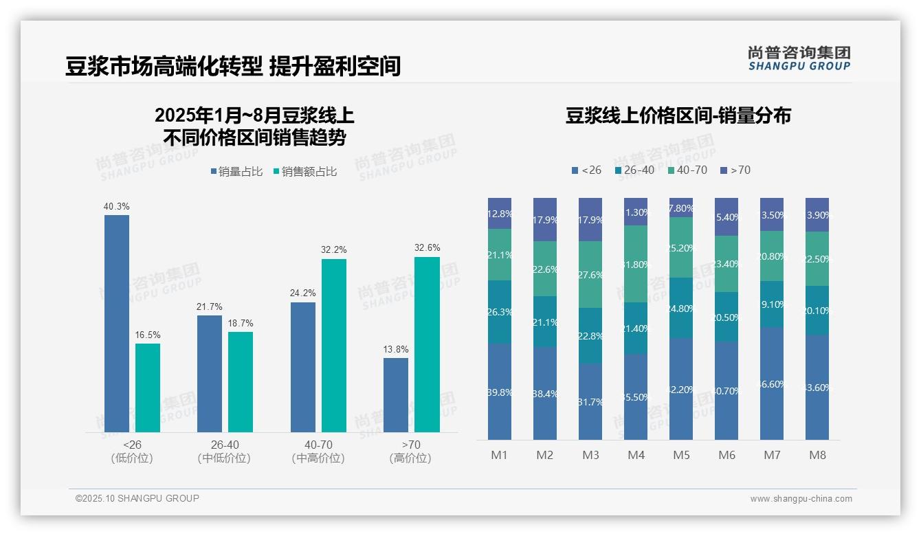 权威印证：尚普咨询集团调研报告确认豆浆市场抖音份额超60%25引领增长-2025年10月-豆浆-38