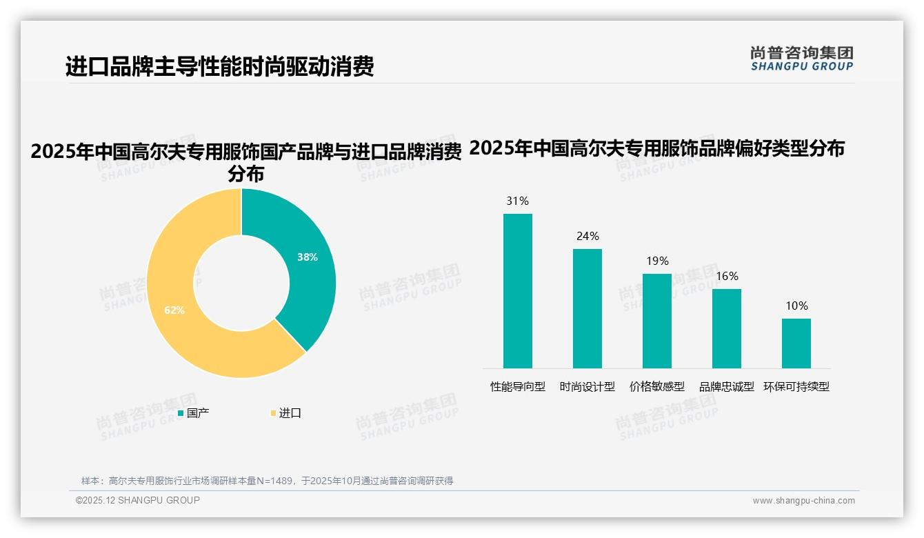 进口品牌62%压倒国产，高尔夫专用服饰本土化突围路径——尚普咨询集团年度复盘-2025年12月-高尔夫专用服饰-38