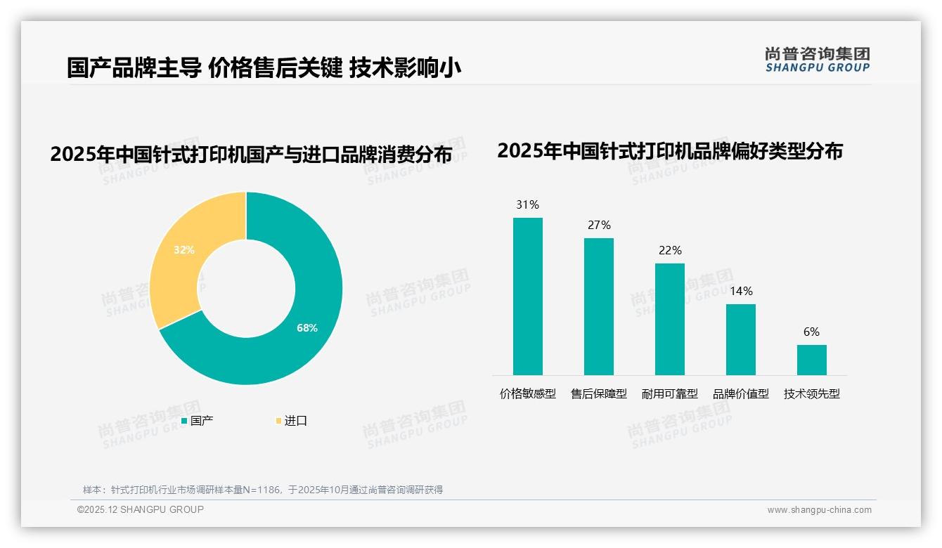 国产针式打印机68%份额碾压进口，价格敏感型31%消费者首选——尚普咨询集团独家披露-2025年12月-针式打印机-38