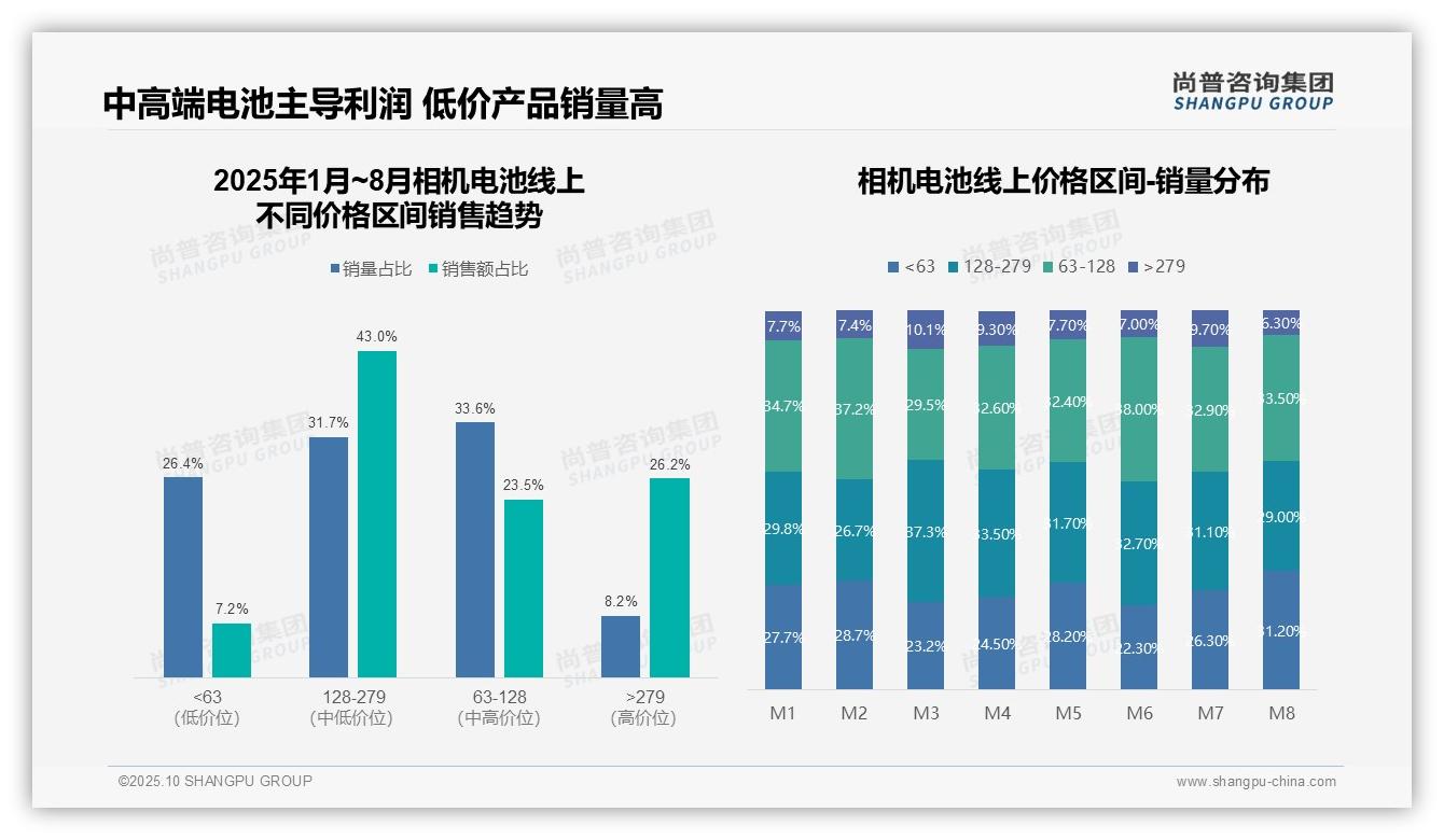 重磅发现：抖音相机电池月均销售增长84.7%，尚普咨询集团报告发布-2025年10月-相机电池-38