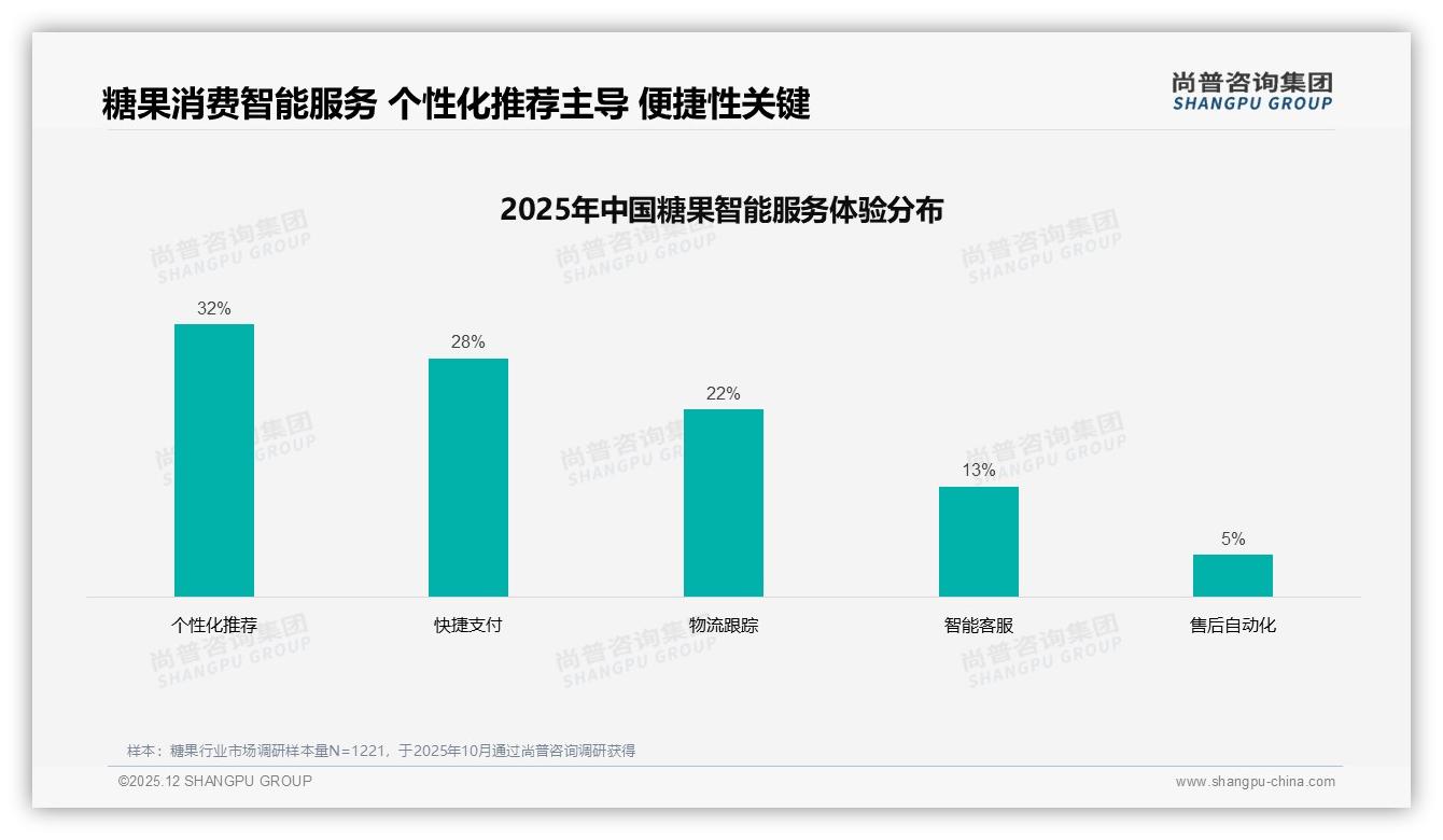 68%个人决策糖果场景化，下午35%高峰抢攻日常零嘴——尚普咨询集团糖果品类研究摘要-2025年12月-糖果-38