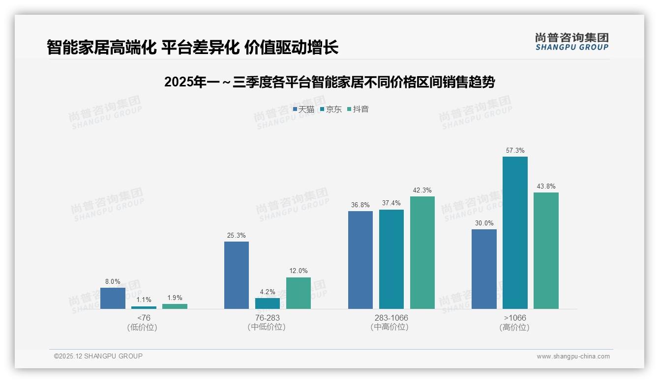智能家居44.9%销量来自76元以下引流款，中高端77.1%销售额贡献利润高地——尚普咨询集团趋势雷达-2025年12月-智能家居-38