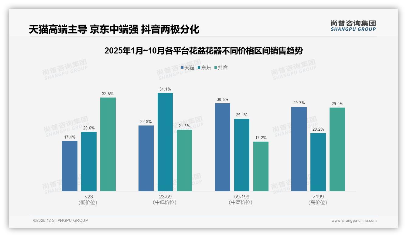 尚普咨询集团花盆花器品类年报：天猫59.8%中高端占比领先，抖音81.2%低价走量两极分化-2025年12月-花盆花器-38