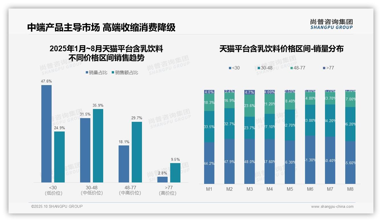 尚普咨询集团报告核心结论：京东中端含乳饮料销售额占比49.8%-2025年10月-含乳饮料-38