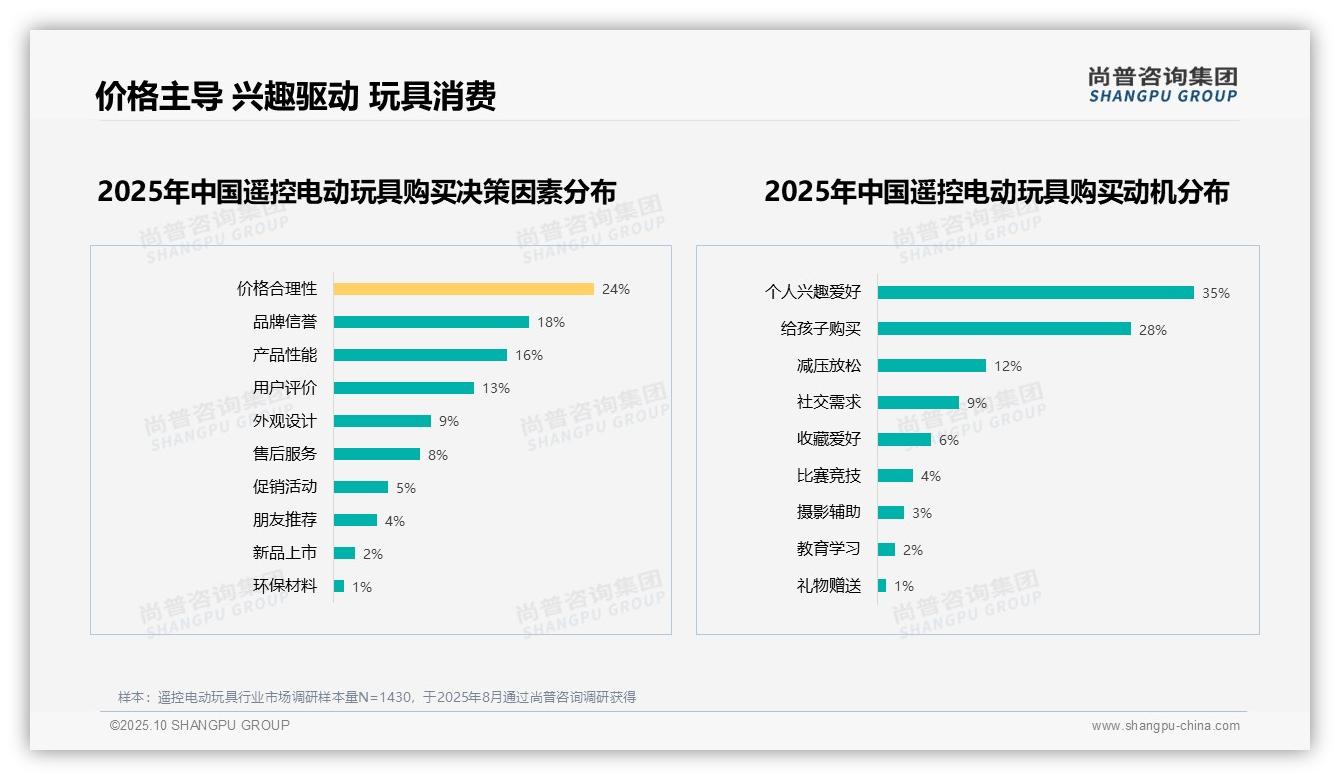 尚普咨询集团发布专项报告：价格合理性24%主导购买决策-2025年10月-遥控电动玩具-38