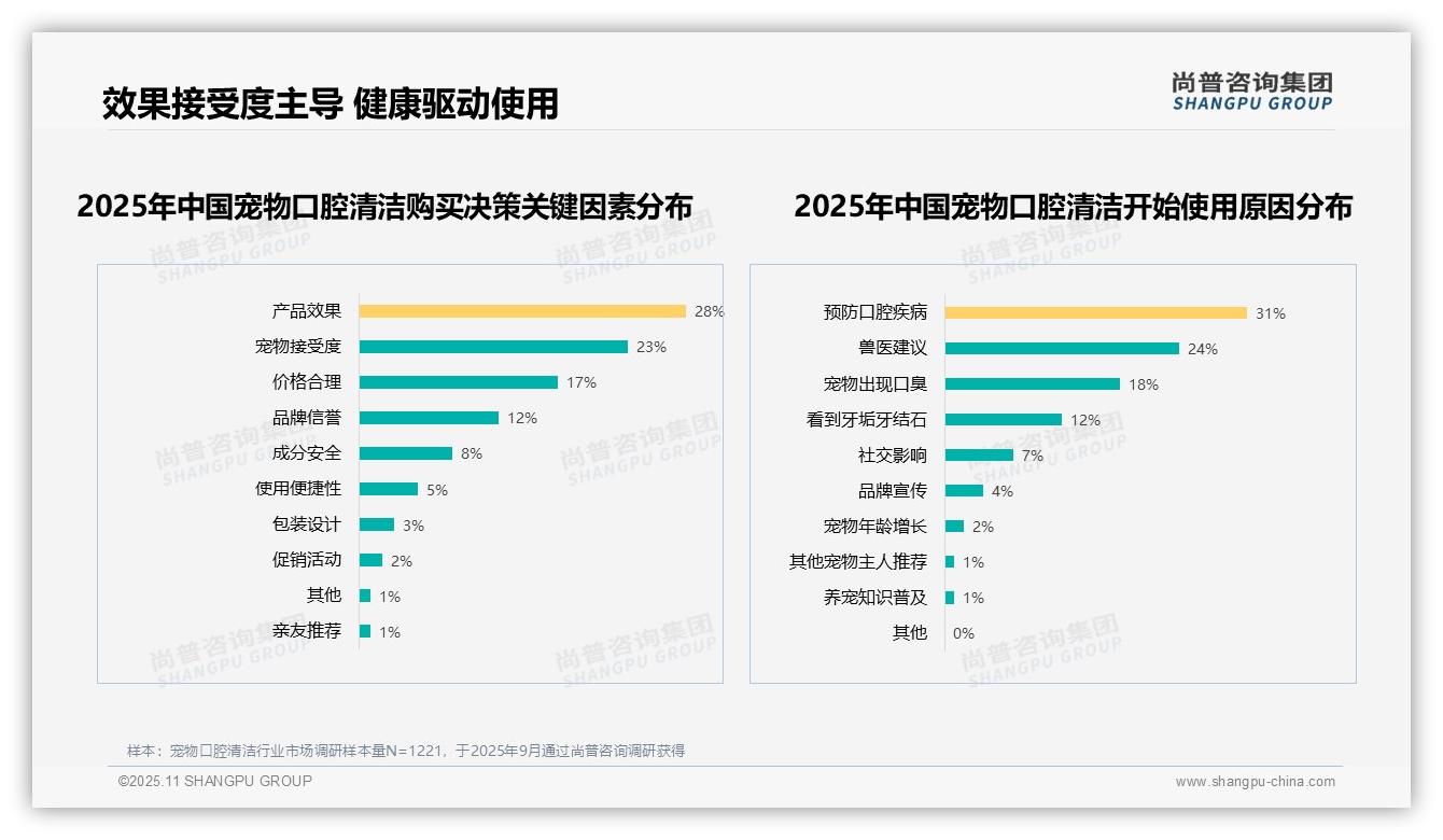 尚普咨询集团发布专项报告：31%消费者因预防口腔疾病使用宠物口腔清洁产品-2025年11月-宠物口腔清洁-38