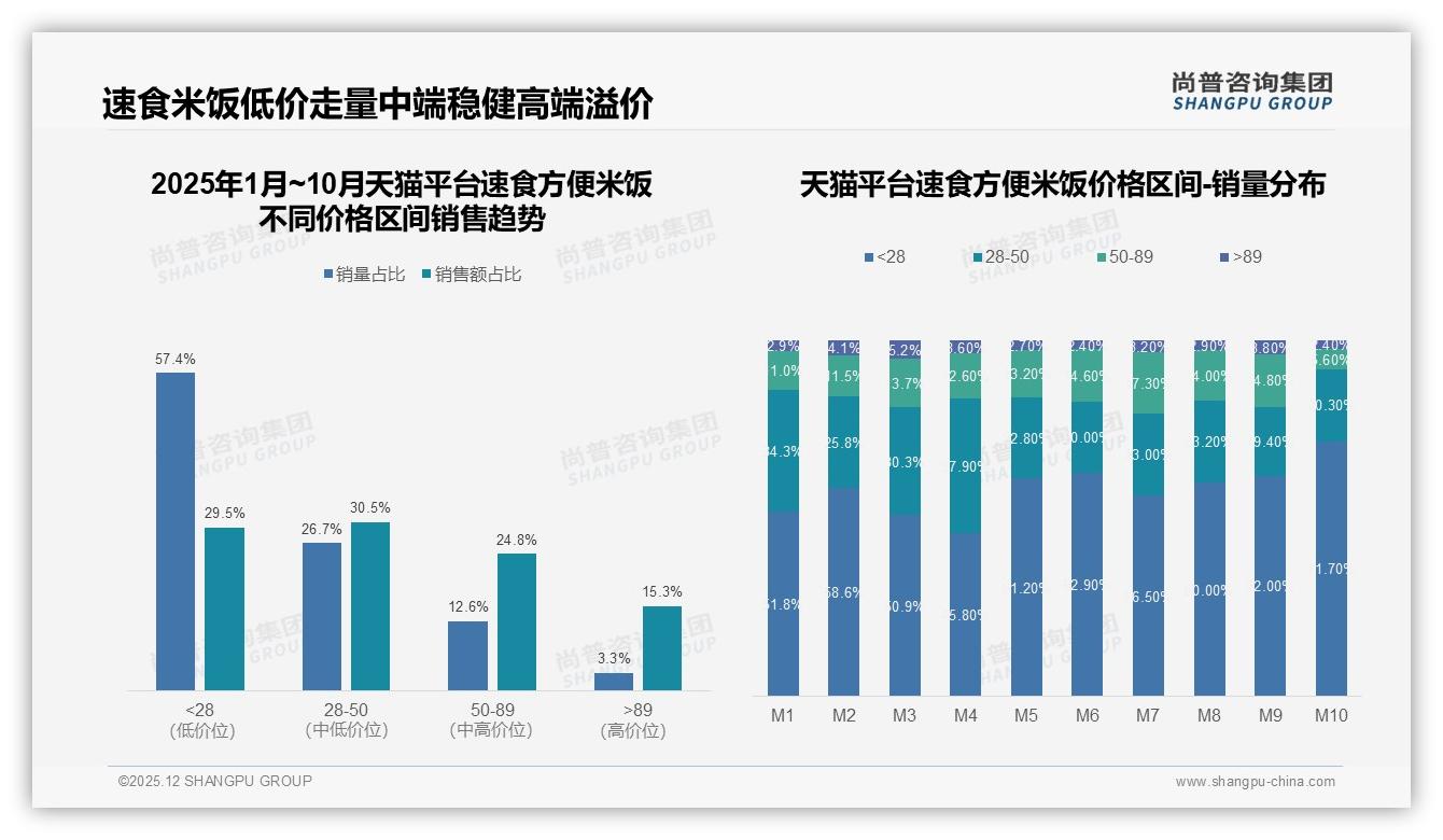 尚普咨询集团权威发布：国产占94%速食方便米饭主导，进口品牌空间仅6%-2025年12月-速食方便米饭-38