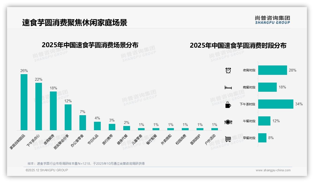 下午茶时段34%速食芋圆被吃掉，22%家庭甜品场景激活复购70%-90%——尚普咨询集团报告披露-2025年12月-速食芋圆-38