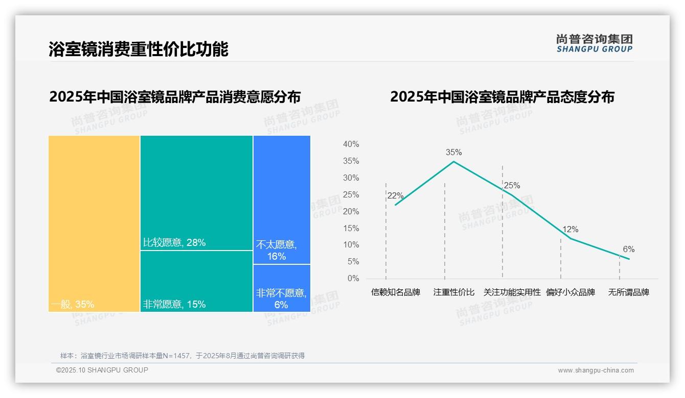 尚普咨询集团报告核心结论：78%消费者选择国产品牌浴室镜-2025年10月-浴室镜-38