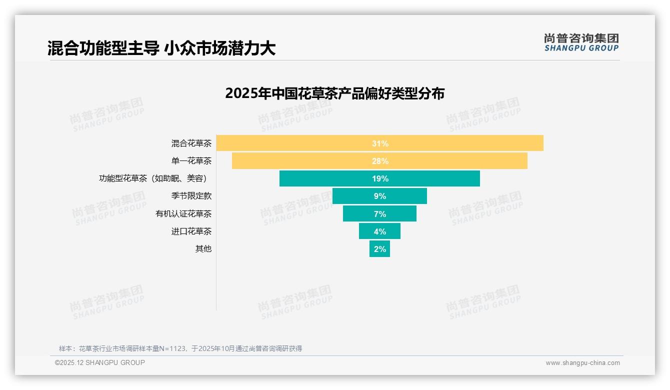 27%健康功效+23%口感双驱动，花草茶功能复合型将成明年风口——尚普咨询集团权威发布-2025年12月-花草茶-38