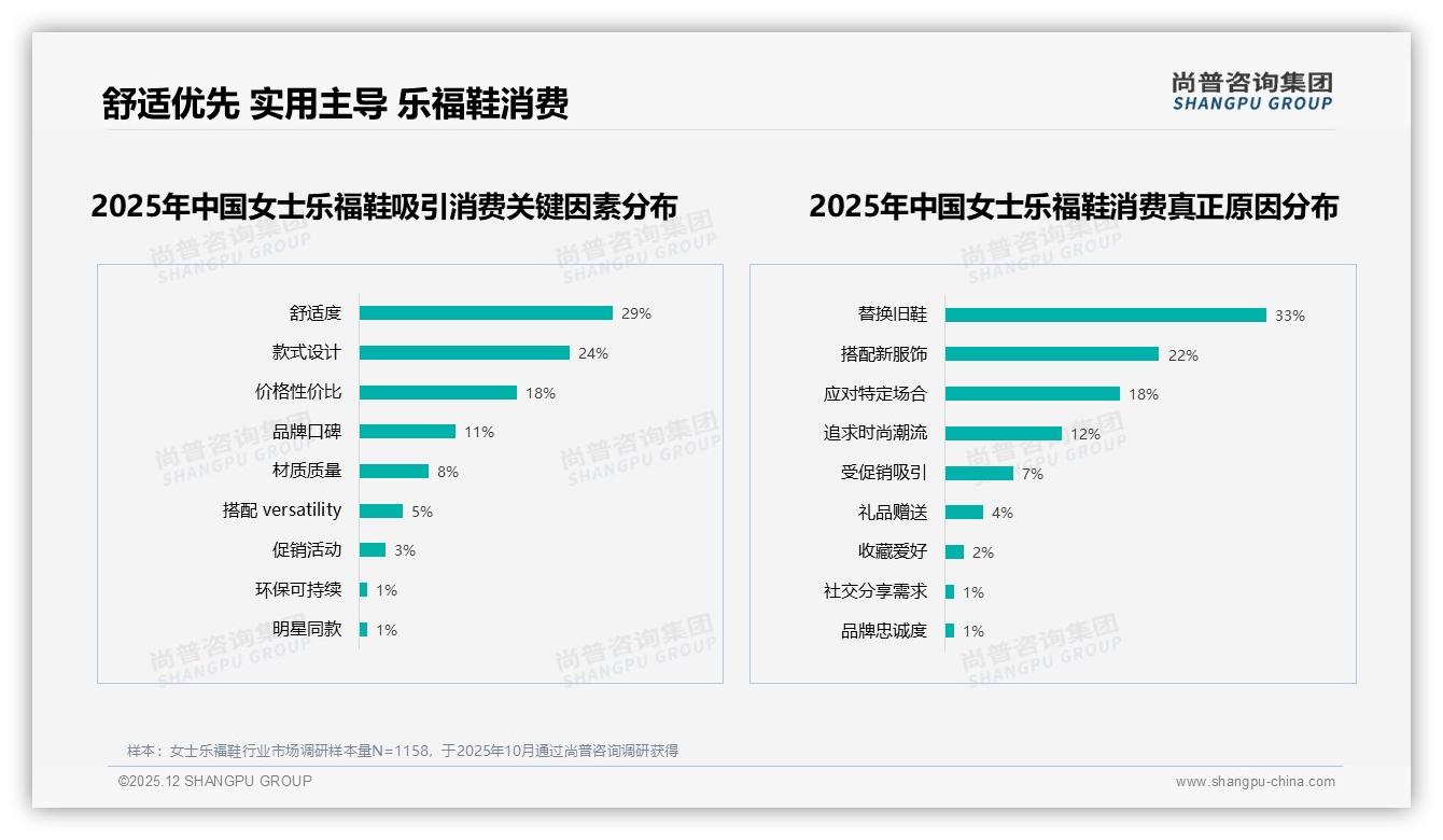 尚普咨询集团女士乐福鞋品类年报：平底鞋占52%舒适科技将成下一卖点-2025年12月-女士乐福鞋-38