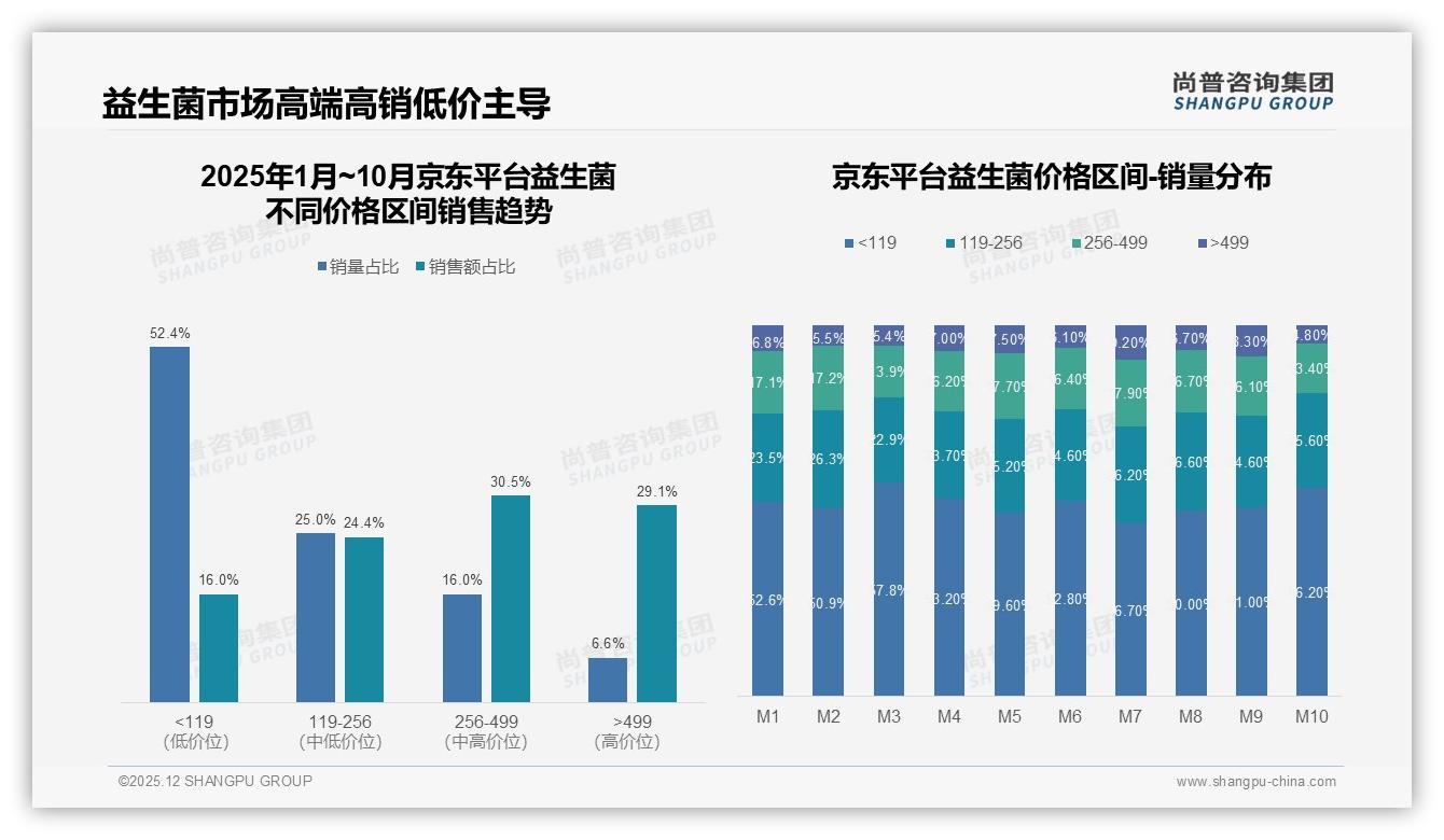 30~50元价格接受度32%，益生菌促销依赖40%人群——尚普咨询集团年度复盘-2025年12月-益生菌-38