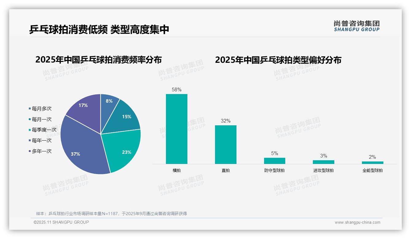 尚普咨询集团报告核心结论：68%乒乓球拍消费者为男性-2025年11月-乒乓球拍-38