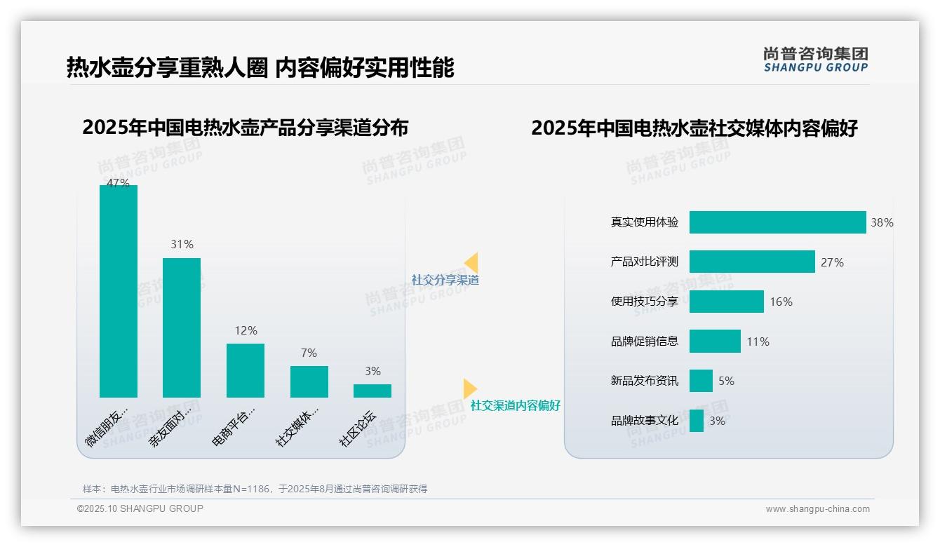 官方数据：尚普咨询集团报告显示78%分享行为依赖熟人社交-2025年10月-电热水壶-38