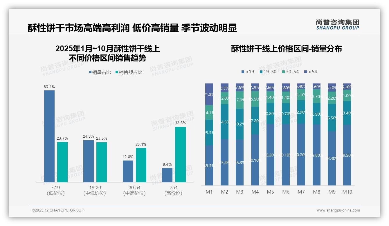 尚普咨询集团独家披露：38%消费者信任美食博主种草酥性饼干-2025年12月-酥性饼干-38