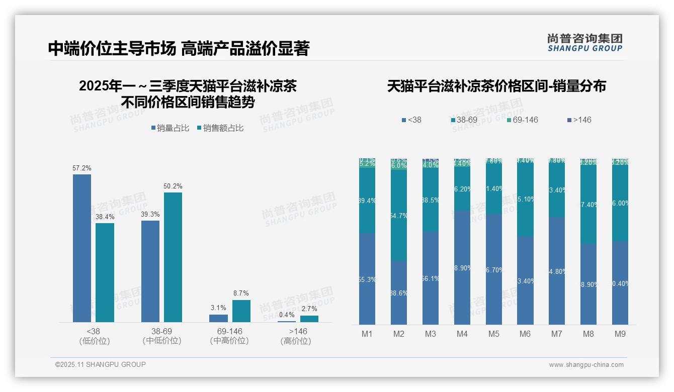 抖音滋补凉茶高端产品销售额占比46.1%,尚普咨询集团年度报告精华-2025年11月-滋补凉茶-38